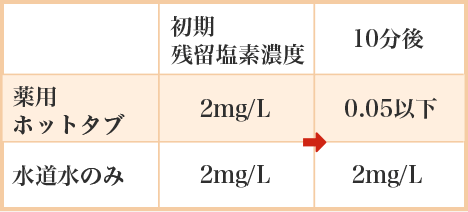 初期残留塩素濃度の変化